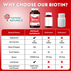 Hayman Natural's Plant Based Biotin Tablets | Sesbania Biotin with Amla & Grapeseed | Hair Vitamins for Men & Women for Hair Growth, Strong Hair, Skin & Nails | 120 Veg Tablets - 4 Months Supply