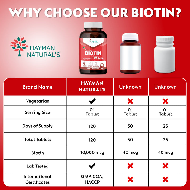 Hayman Natural's Plant Based Biotin Tablets | Sesbania Biotin with Amla & Grapeseed | Hair Vitamins for Men & Women for Hair Growth, Strong Hair, Skin & Nails | 120 Veg Tablets - 4 Months Supply
