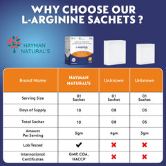 Hayman Natural's L-Arginine Powder Sachets-Sugar Free,L-Arginine Supplement Powder For Pre-Workout, Muscle Recovery & Stamina  for Men & Women, Orange Flavour 5g x 10 Sachets