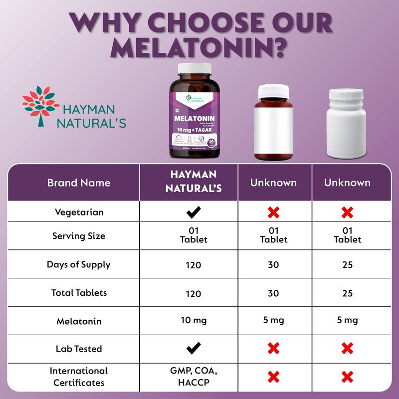 Hayman Natural's Melatonin 10 mg Sleeping Pills with Tagar 250 mg | Sleep Supplement for Men & Women | Melatonin Tablets for Restful Deep Sleep-120 Veg Tablets